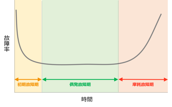 パソコンのバスタブ曲線