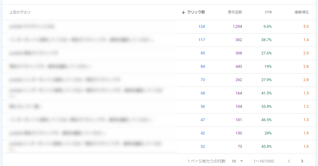 Search Consoleでみた掲載順位などの結果