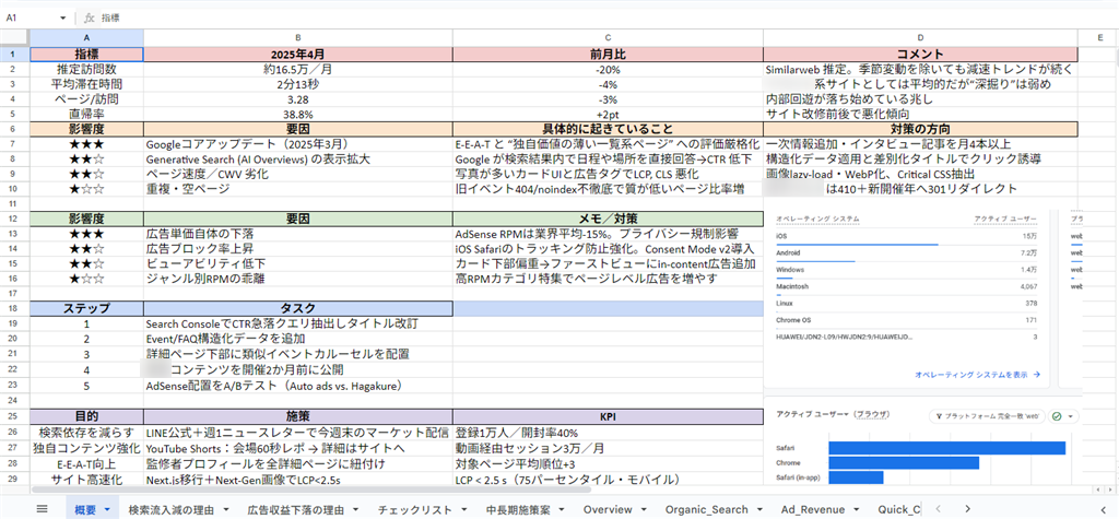 ChatGPTにサイトを分析してもらった情報をスプレッドシートにあmとめた資料