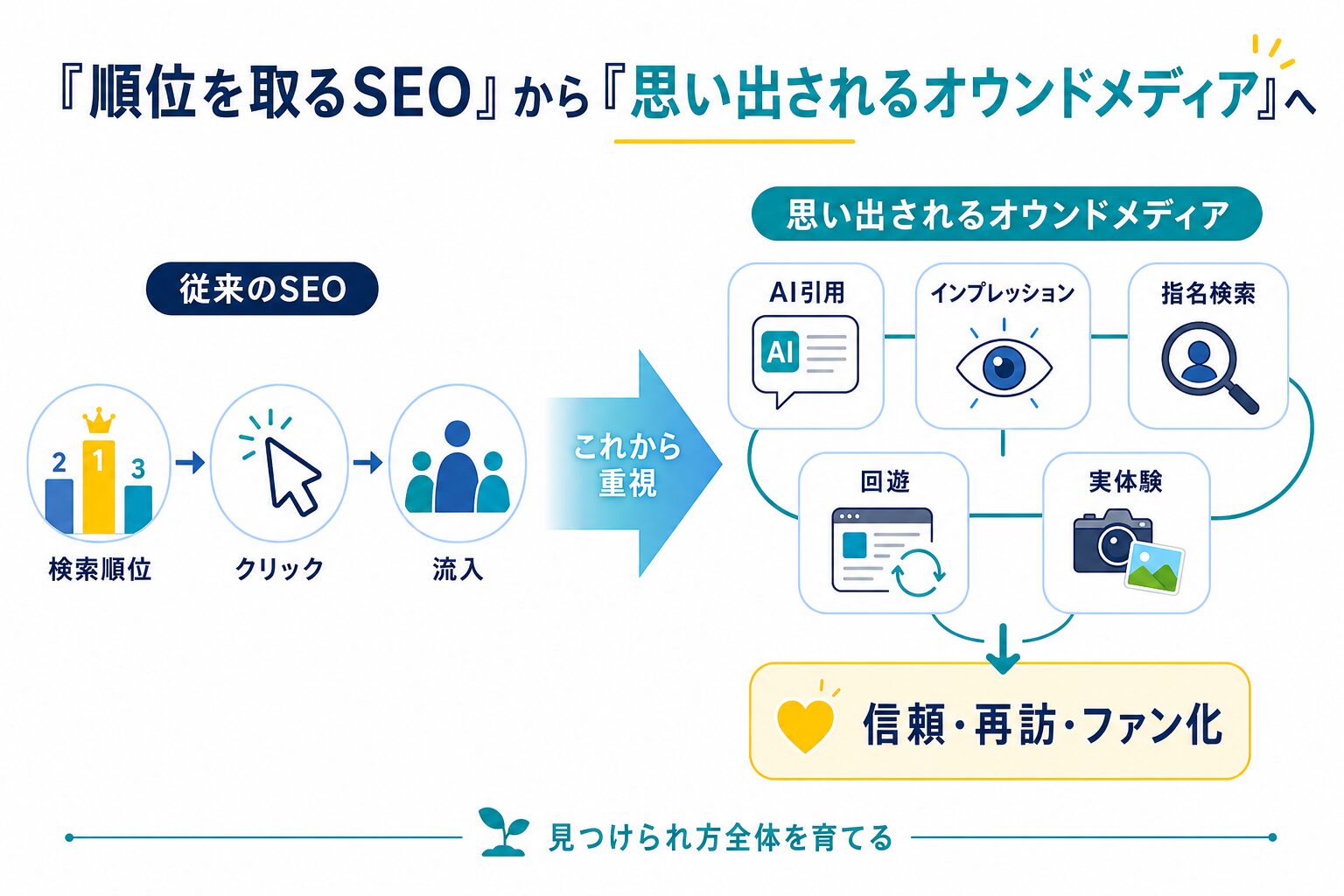 従来SEOからオウンドメディアへ