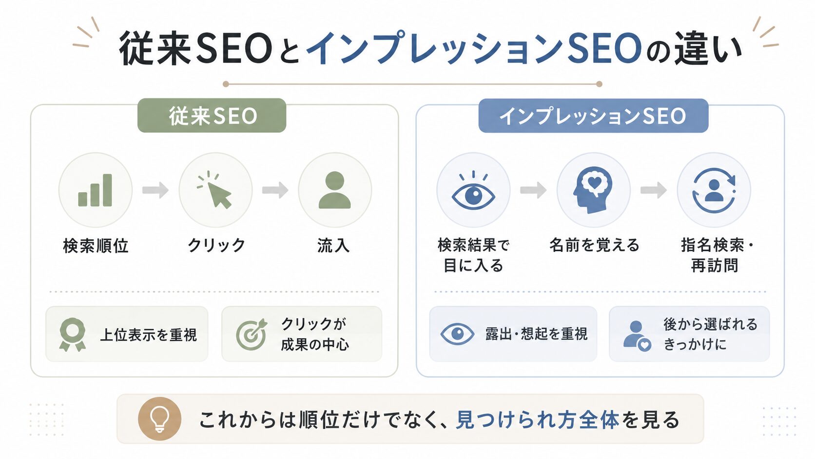 従来SEOとインプレッションSEOの違い