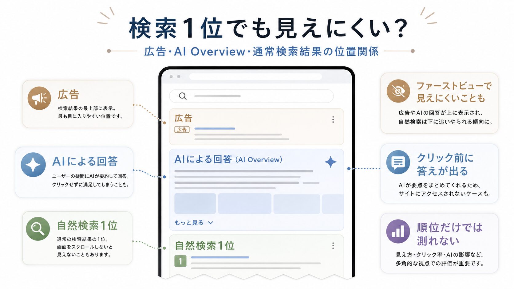 検索結果の見え方と影響