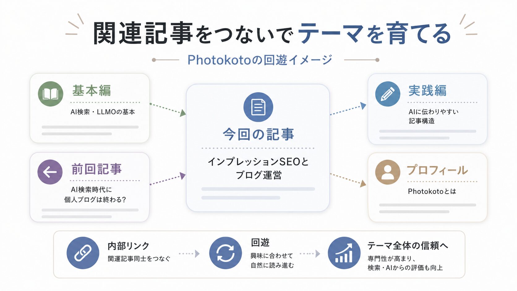 関連記事をつないでテーマを育てる